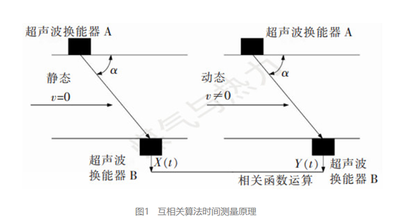 AIRMAR超聲波換能器AT200在超聲波燃?xì)獗淼母呔扔?jì)技術(shù)